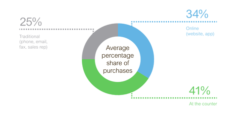 Schneider research points to hybrid trade counter