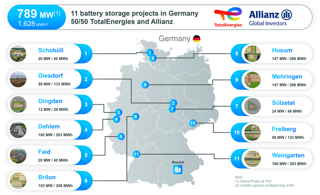 German battery portfolio secures €440m debt package