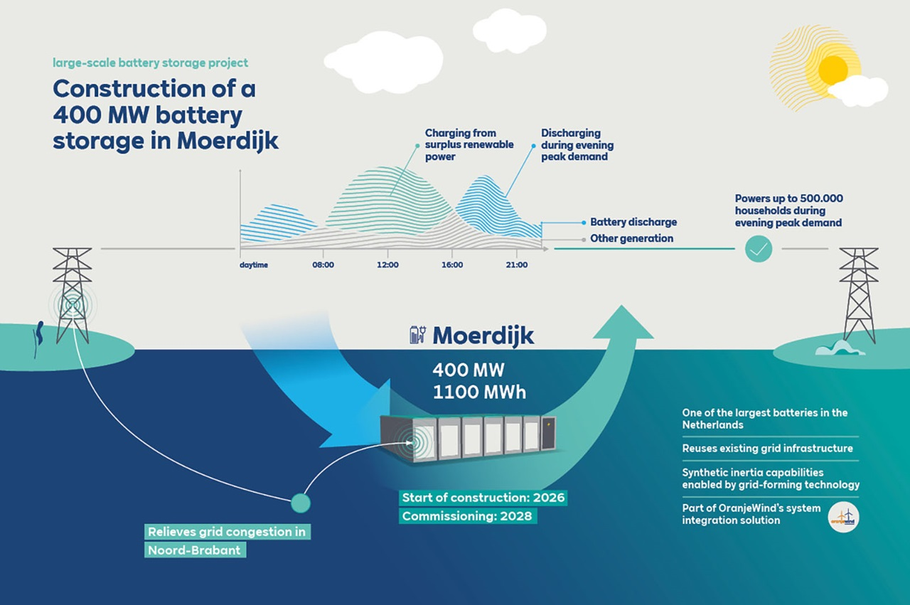 RWE commits to 1.1GWh Moerdijk battery